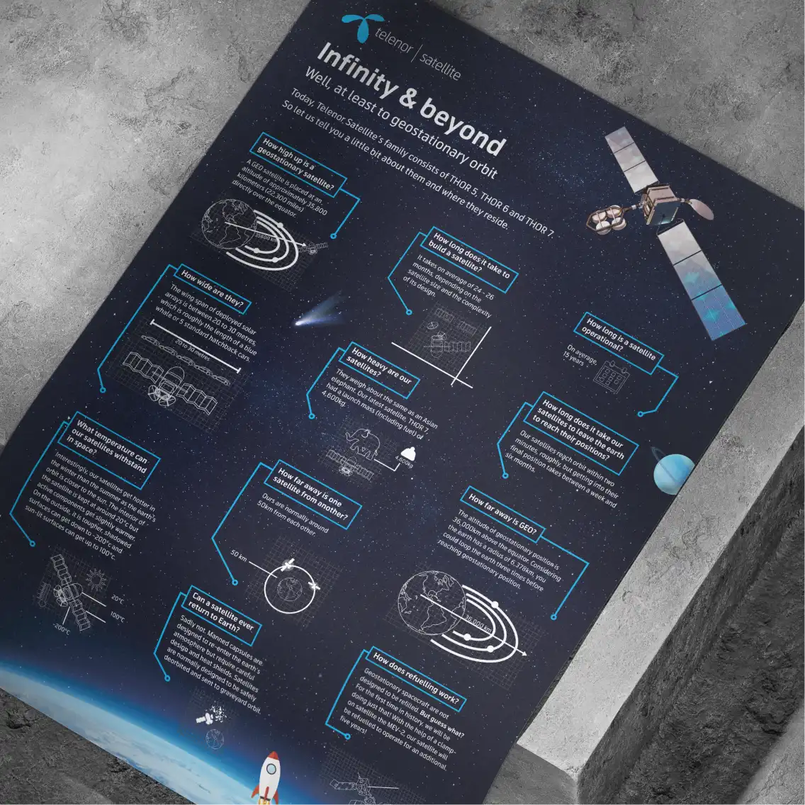 A poster about the satellites that are operated by Telenor Satellite